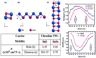 Graphical abstract: Modulation of electronic bandgaps and subsequent implications on SQ efficiencies via strain engineering in ultrathin SnX (X = S, Se) nanowires