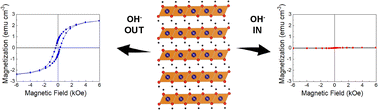 Graphical abstract: Hydroxide-based magneto-ionics: electric-field control of a reversible paramagnetic-to-ferromagnetic switch in α-Co(OH)2 films