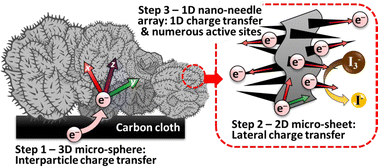 Graphical abstract: Hierarchical pompon-like cobalt phosphide as a platinum-free electrocatalyst for dye-sensitized solar cells