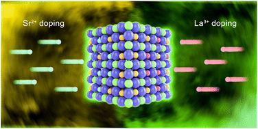 Graphical abstract: Enhanced emission efficiency in doped CsPbBr3 perovskite nanocrystals: the role of ion valence