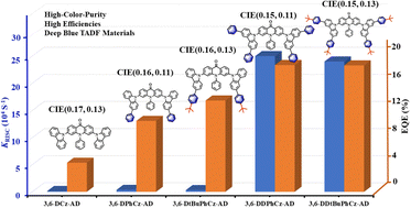 Graphical abstract: Accelerating PLQY and RISC rates in deep-blue TADF materials with the acridin-9(10H)-one acceptor by tuning the peripheral groups on carbazole donors
