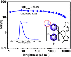 Graphical abstract: Blue heteroleptic iridium(iii) complexes for OLEDs: simultaneous optimization of color purity and efficiency