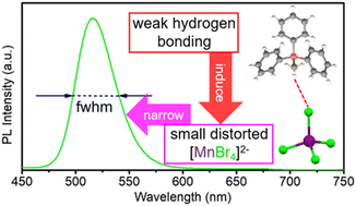 Graphical abstract: Narrowing the band of green emission in manganese hybrids by reducing the hydrogen bond strength and structural distortion