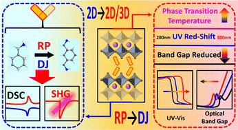 Graphical abstract: Tunable phase transition temperature and nonlinear optical properties of organic–inorganic hybrid perovskites enabled by dimensional engineering