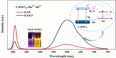 Graphical abstract: Enhanced energy transfer by Sb ion doping for efficient CsPbCl3:Mn2+ perovskite nanocrystals and light emitting diodes