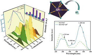 Graphical abstract: Non-rare-earth-doped submicron-grade narrow-band red phosphors for W-LED as well as FED and enhanced Bi3+-doped blue light absorption