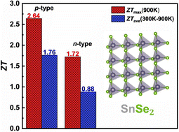 Graphical abstract: SnSe2 monolayer with square lattice structure: a promising p-type thermoelectric material with an indirect bandgap and low lattice thermal conductivity