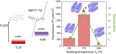 Graphical abstract: Optimizing chain alignment and preserving the pristine structure of single-ether based PBTTT helps improve thermoelectric properties in sequentially doped thin films