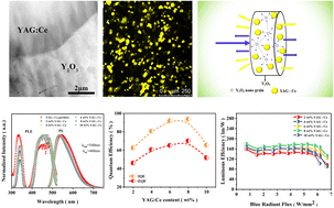 Graphical abstract: Y2O3-YAG:Ce composite phosphor ceramics with enhanced light extraction efficiency for solid-state laser lighting