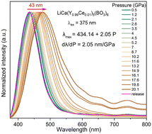 Graphical abstract: Pressure-sensitive Ce3+ photoluminescence in LiCaY5(BO3)6: high internal quantum yields and energy transfer to Tb3+