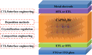 Graphical abstract: The progress and efficiency of CsPbI2Br perovskite solar cells