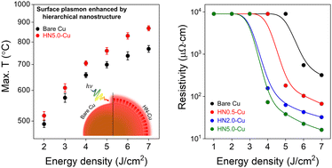 Graphical abstract: Hierarchical copper nanostructures synthesized on microparticles for improved photothermal conversion in photonic sintering of copper-based printed electrodes