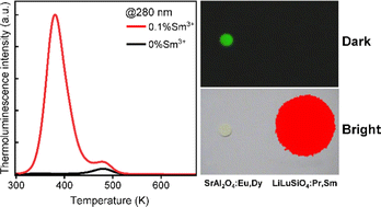 Graphical abstract: A considerable improvement of long-persistent luminescence in LiLuSiO4:Pr3+ phosphors by Sm3+ co-doping for optical tagging applications