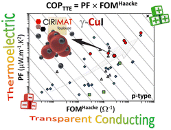 Graphical abstract: Insights into stability, transport, and thermoelectric properties of transparent p-type copper iodide thin films