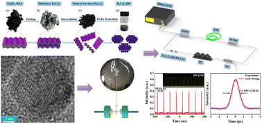 Graphical abstract: Ti3C2Tx quantum dots/polyvinyl alcohol films as an enhanced long-term stable saturable absorber device for ultrafast photonics