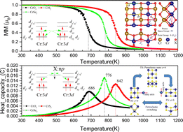 Graphical abstract: Novel two-dimensional ferromagnetic materials CrX2 (X = O, S, Se) with high Curie temperature