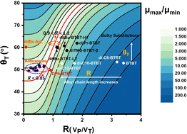 Graphical abstract: Insight into the effect of alkyl chain length and substituent bulkiness on the mobility anisotropy of benzothieno[3,2-b][1]benzothiophenes