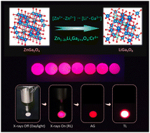 Graphical abstract: Manipulating trap distribution and density by chemical unit cosubstitution for near-infrared persistent luminescent Zn1−2xLixGa2+xO4:Cr3+ solid solutions