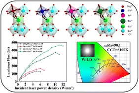 Graphical abstract: Reducing the cyan-cavity: Lu2MAl4SiO12:Ce3+ (M = Mg, Ca, Sr and Ba) phosphor-in-glass film towards full-spectrum laser-driven lighting