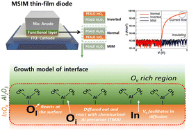 Graphical abstract: High-performance oxide thin-film diode and its conduction mechanism based on ALD-assisted interface engineering