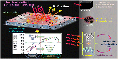 Graphical abstract: Hydro-tunable CZTO/SWCNT/PVA/PDMS hybrid composites for smart green EMI shielding