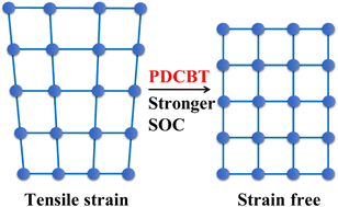 Graphical abstract: High-performance flexible and self-powered perovskite photodetector enabled by interfacial strain engineering