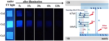 Graphical abstract: Observation of long persistent luminescence in Ce3+-doped glass