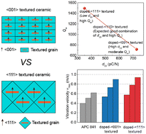 Graphical abstract: High-power piezoelectric behavior of acceptor-doped 〈001〉 and 〈111〉 textured piezoelectric ceramics