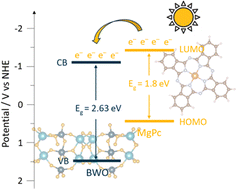 Graphical abstract: Sensitization of bismuth tungstate with magnesium phthalocyanine for photoinduced charge redistribution and electron localization: CO2 photoreduction from the vis to NIR region