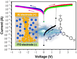 Graphical abstract: Solution-processable star-shaped small molecules for efficient organic RRAM by induced conductive filament mechanism