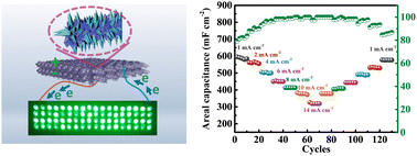 Graphical abstract: High-performance aqueous symmetric supercapacitors based on Ni6MnO8–MnCO3 composite self-supported electrodes