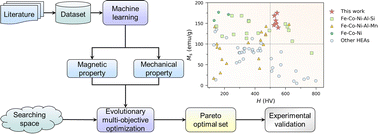 Graphical abstract: Accelerated design for magnetic high entropy alloys using data-driven multi-objective optimization