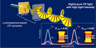 Graphical abstract: Luminescence-based circular polarization convertors: polarization conversion of linearly polarized photoluminescence from one-dimensionally aligned quantum rods using retardation films