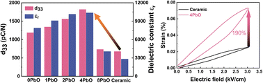 Graphical abstract: Giant piezoelectric properties of the [110]-oriented PZT-5H single crystals grown by solid state crystal growth