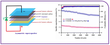 Graphical abstract: In situ encapsulation of V2O5@ZIF-8 nanocomposites as electrode materials for high-performance supercapacitors with long term cycling stability