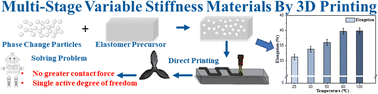 Graphical abstract: Printable multi-stage variable stiffness material enabled by low melting point particle additives