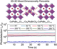 Graphical abstract: 0D–3D mixed-dimensional perovskite Cs4Pb(BrCl)6–CsPbBr2−xCl1+x films for stable and sensitive self-powered, high-temperature photodetectors