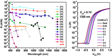 Graphical abstract: Low-power driven broadband phototransistor with a PbS/IGO/HfO2 stack