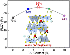 Graphical abstract: A-site FA+ engineering boosting photoluminescence efficiency and stability of cesium copper iodine (Cs3Cu2I5) perovskites