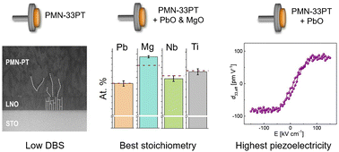 Graphical abstract: Non-stoichiometry and its implications for the properties of PMN–PT thin films