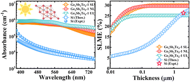 Graphical abstract: New two-dimensional Ge–Sb–Te semiconductors with high photovoltaic performance for solar energy conversion