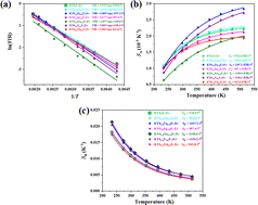 Graphical abstract: KYb2F7:Er3+ based nanothermometers: controlled synthesis, enhanced red emission, and improved sensitivities via crystal-site engineering