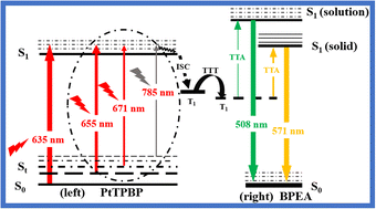 Graphical abstract: Multiwavelength hot-band excited triplet–triplet annihilation upconversion with Pt(ii)porphyrin complex/9,10-bis(phenylethynyl)anthracene and multiple encryption information applications