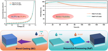 Graphical abstract: Highly efficient and stable binary all-polymer solar cells enabled by sequential deposition processing tuned microstructures