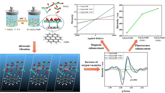 Graphical abstract: The influence of oxygen vacancies on the optical and magnetic properties of Gd2O3/GQD nanocomposites