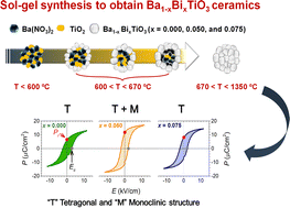 Graphical abstract: A feasible pathway to stabilize monoclinic and tetragonal phase coexistence in barium titanate-based ceramics