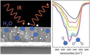 Graphical abstract: Humidity-driven degradation of sputtered molybdenum oxide and molybdenum–titanium-oxide thin films