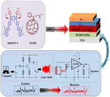 Graphical abstract: A near-infrared organic photodetector based on an aza-BODIPY dye for a laser microphone system