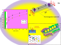 Graphical abstract: A ferromagnetic composite of PEDOT:PSS and nitrogen-graphene decorated with copper oxide nanoparticles with high anisotropic thermoelectric properties