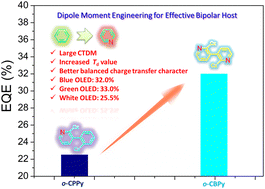 Graphical abstract: Effective bipolar hosts prepared via dipole moment engineering for phosphorescent emitters and white OLEDs